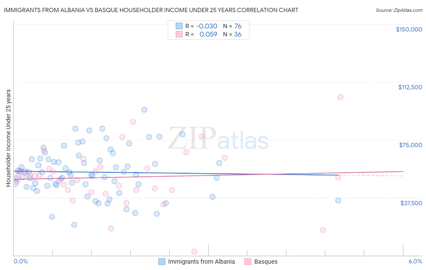 Immigrants from Albania vs Basque Householder Income Under 25 years