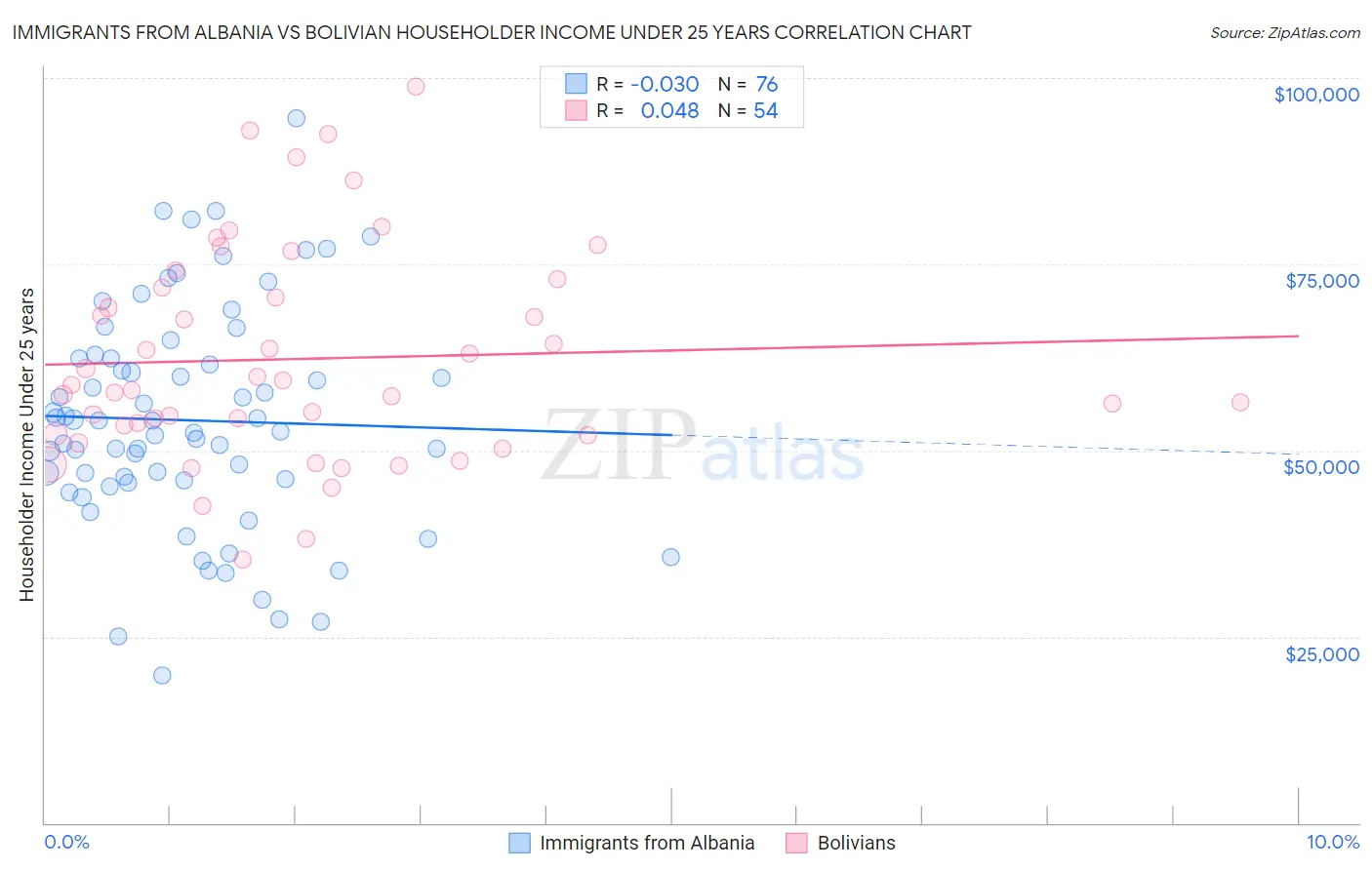 Immigrants from Albania vs Bolivian Householder Income Under 25 years