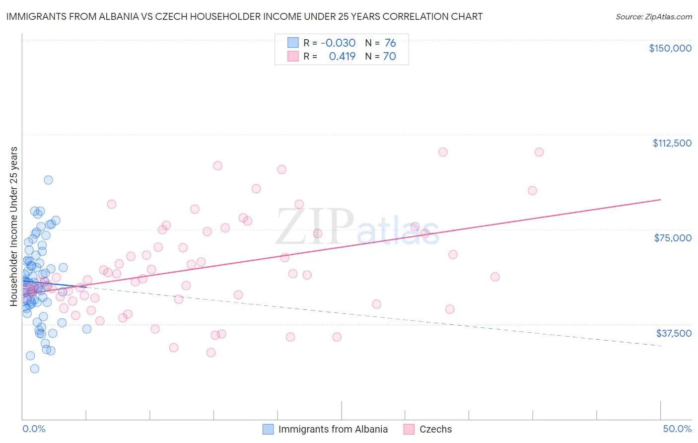 Immigrants from Albania vs Czech Householder Income Under 25 years