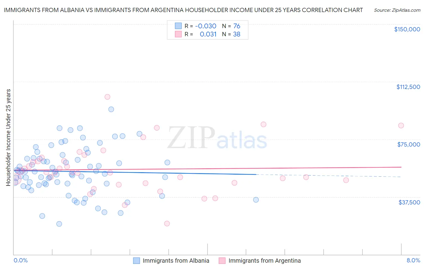 Immigrants from Albania vs Immigrants from Argentina Householder Income Under 25 years