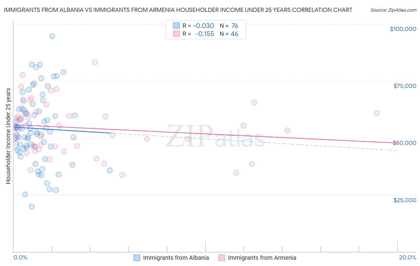 Immigrants from Albania vs Immigrants from Armenia Householder Income Under 25 years