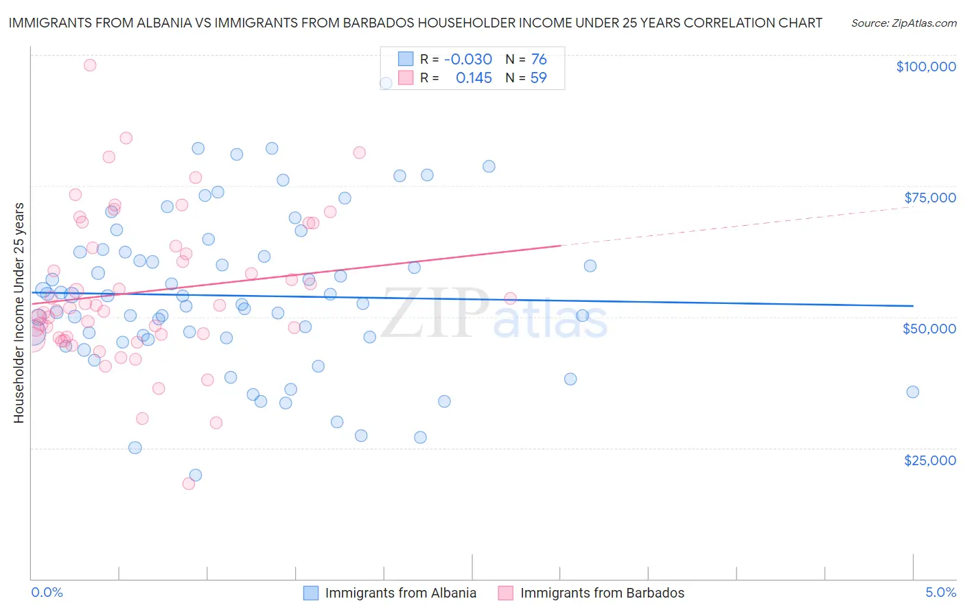 Immigrants from Albania vs Immigrants from Barbados Householder Income Under 25 years