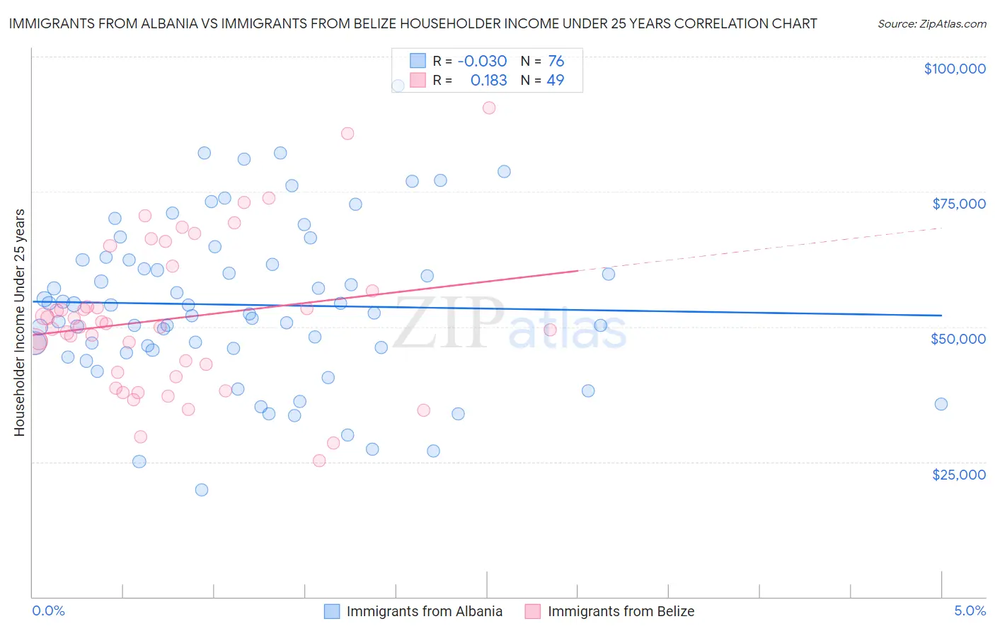 Immigrants from Albania vs Immigrants from Belize Householder Income Under 25 years