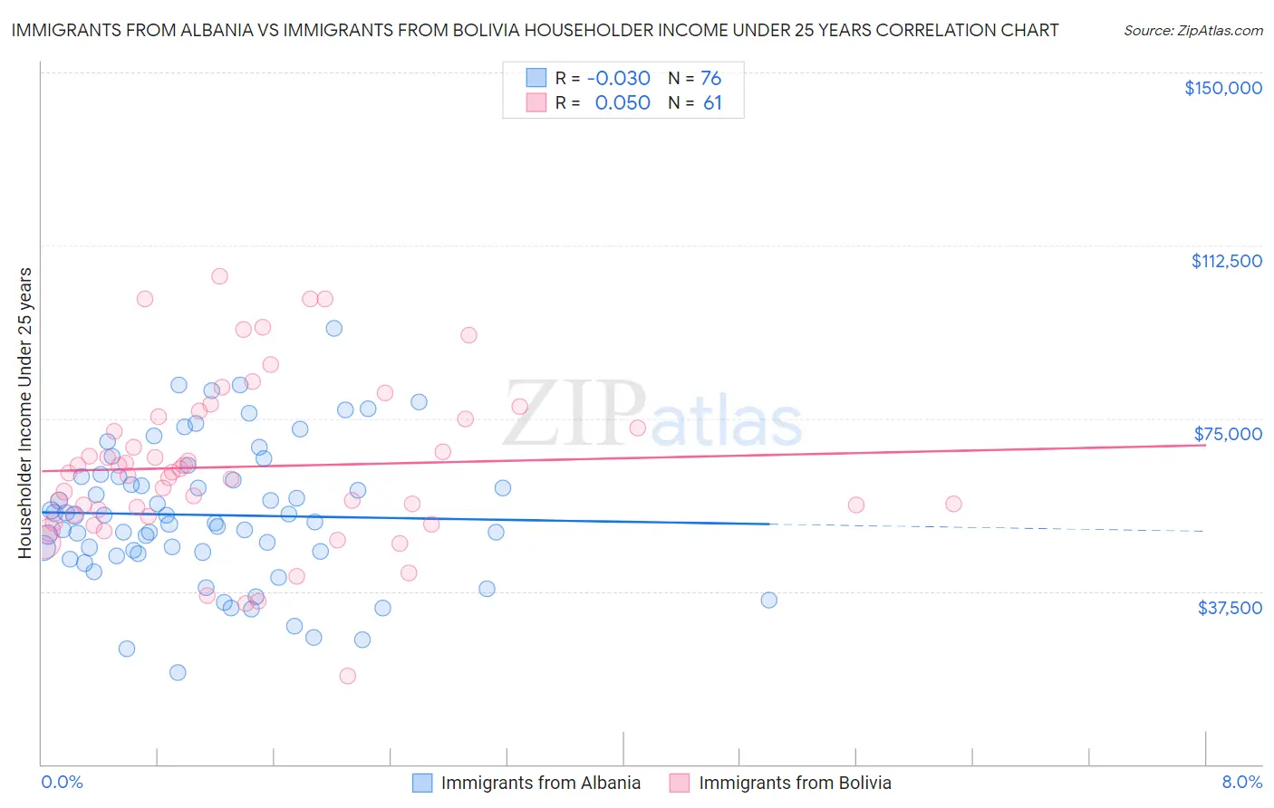 Immigrants from Albania vs Immigrants from Bolivia Householder Income Under 25 years
