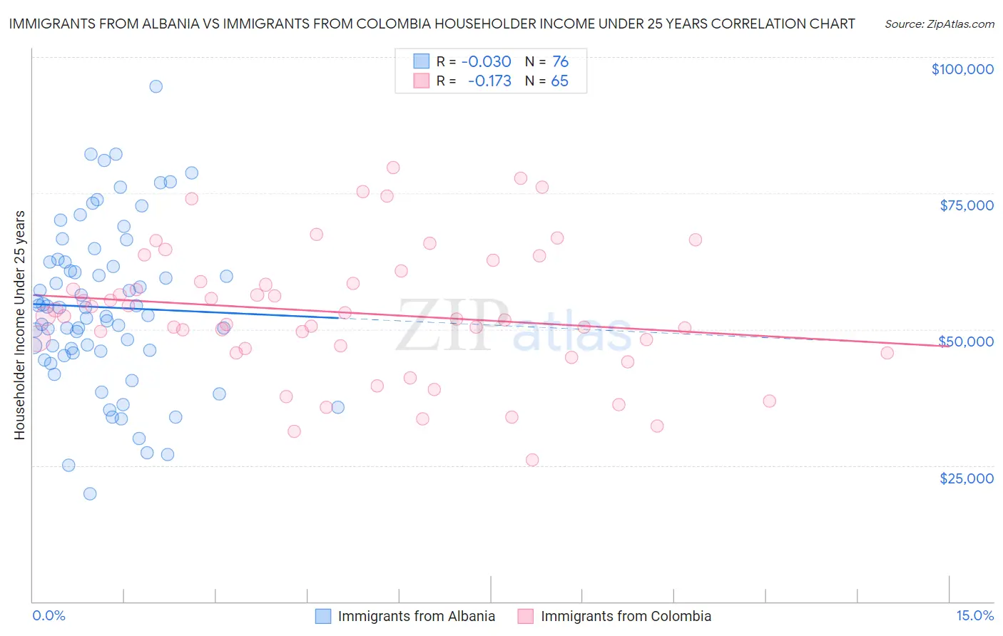 Immigrants from Albania vs Immigrants from Colombia Householder Income Under 25 years