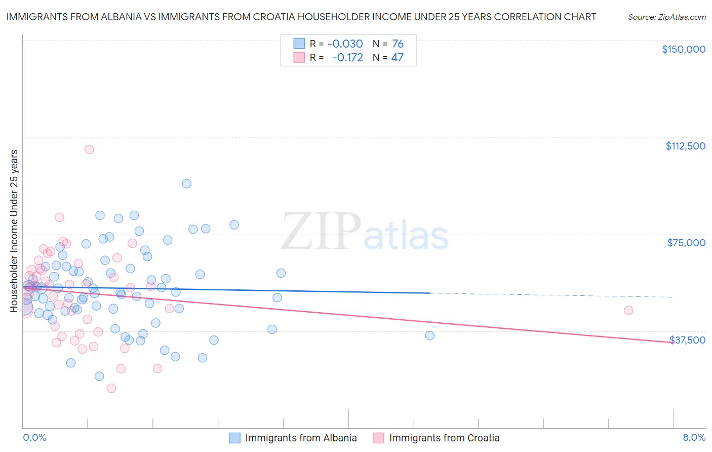 Immigrants from Albania vs Immigrants from Croatia Householder Income Under 25 years