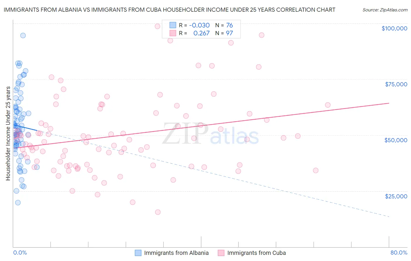 Immigrants from Albania vs Immigrants from Cuba Householder Income Under 25 years