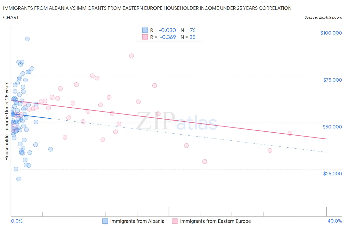 Immigrants from Albania vs Immigrants from Eastern Europe Householder Income Under 25 years