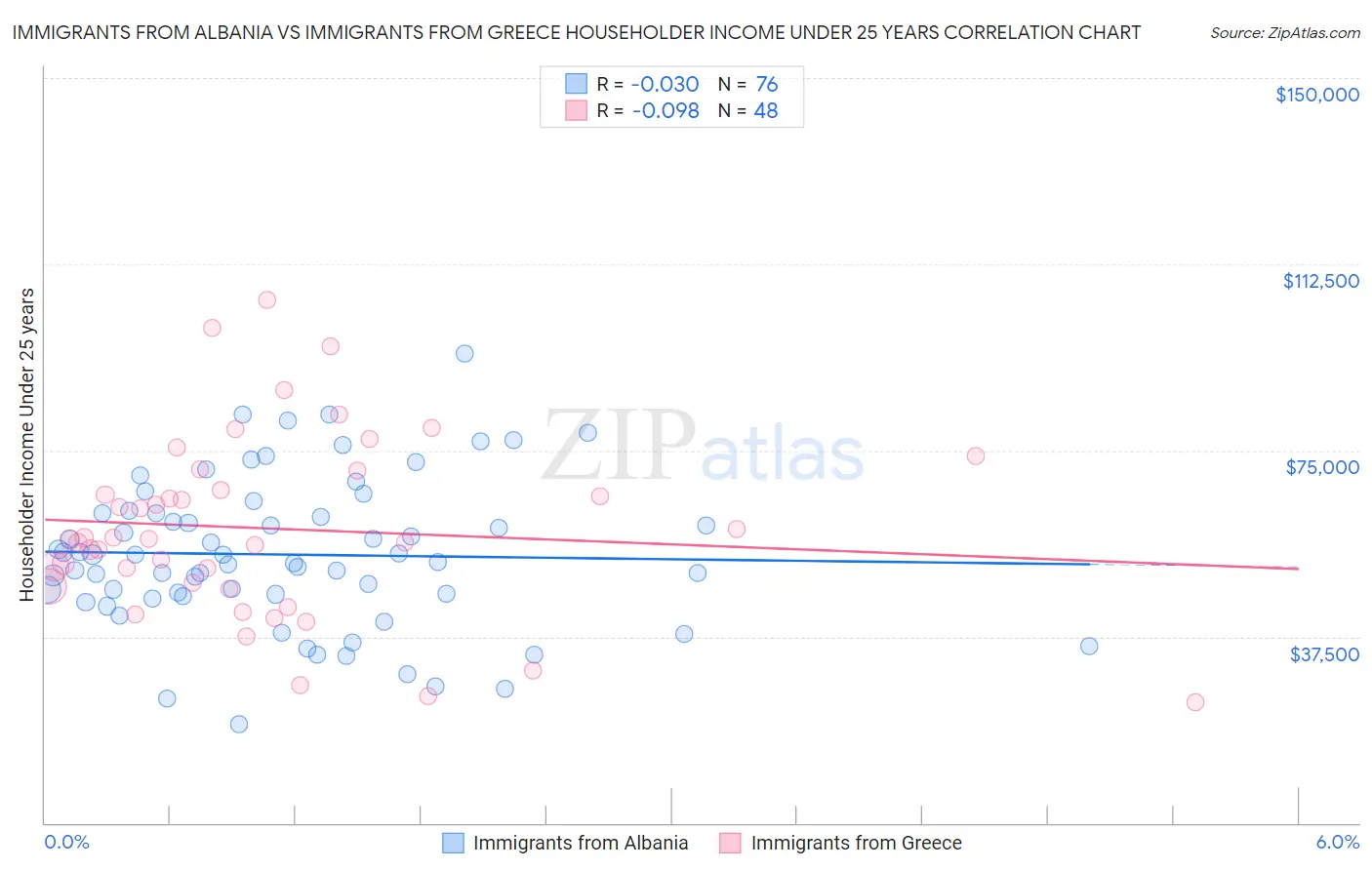 Immigrants from Albania vs Immigrants from Greece Householder Income Under 25 years