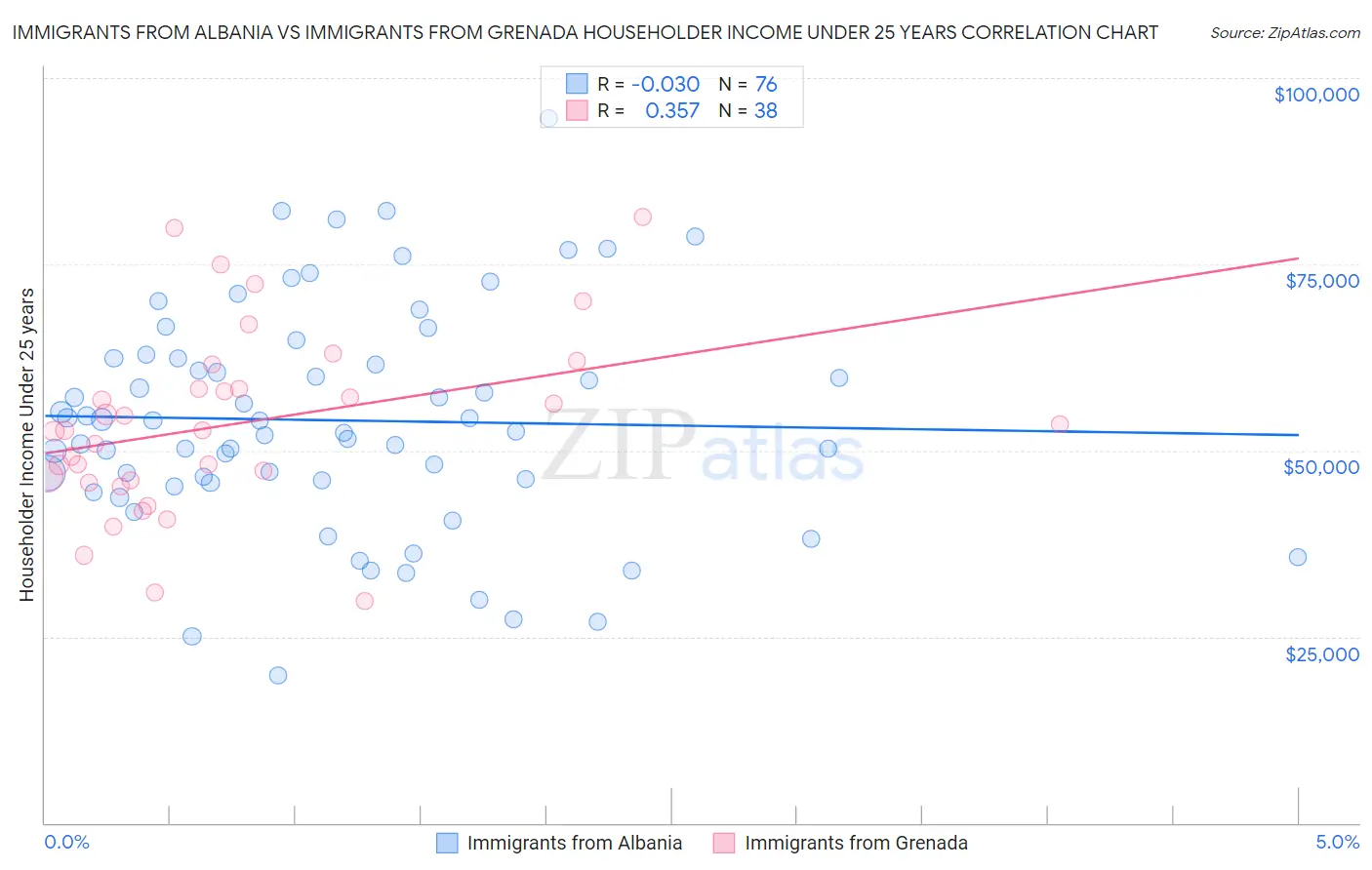 Immigrants from Albania vs Immigrants from Grenada Householder Income Under 25 years