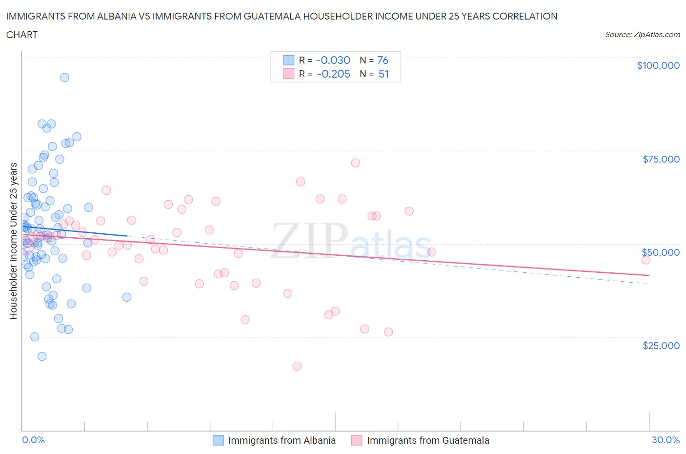 Immigrants from Albania vs Immigrants from Guatemala Householder Income Under 25 years