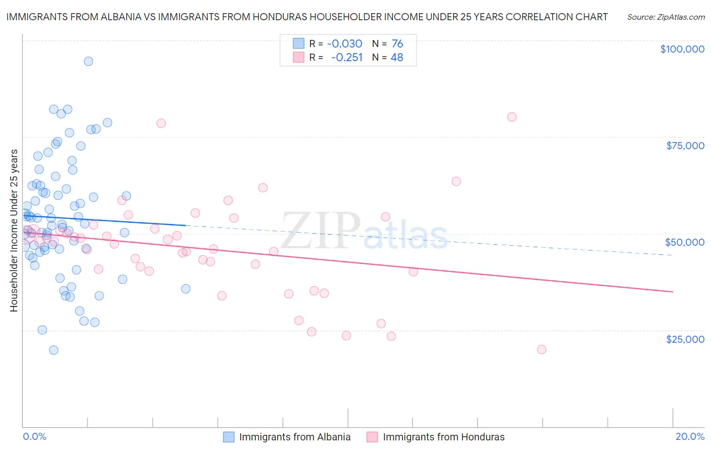 Immigrants from Albania vs Immigrants from Honduras Householder Income Under 25 years