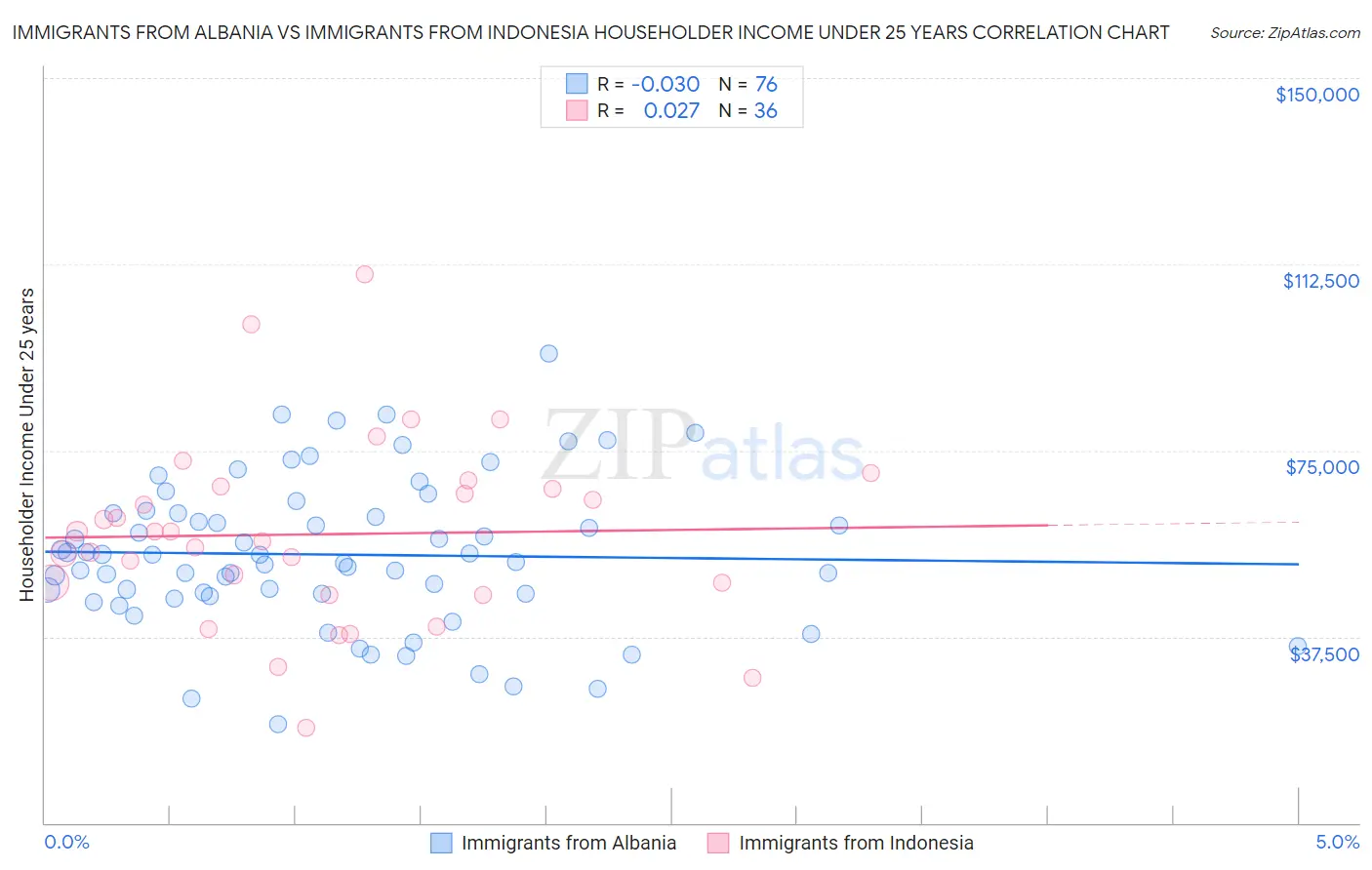 Immigrants from Albania vs Immigrants from Indonesia Householder Income Under 25 years