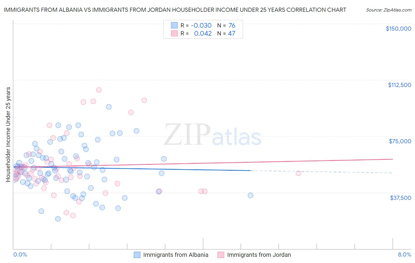 Immigrants from Albania vs Immigrants from Jordan Householder Income Under 25 years