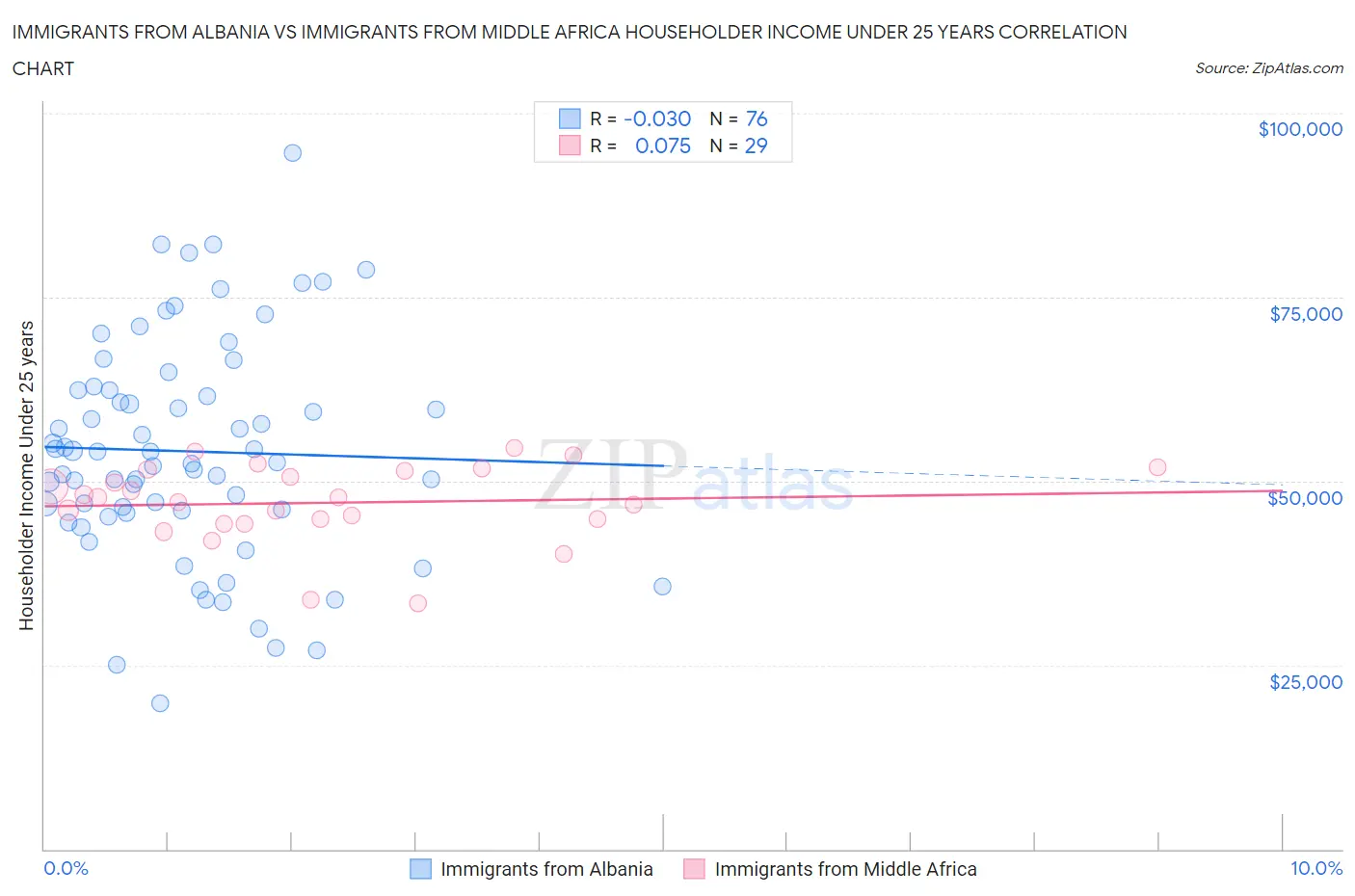 Immigrants from Albania vs Immigrants from Middle Africa Householder Income Under 25 years