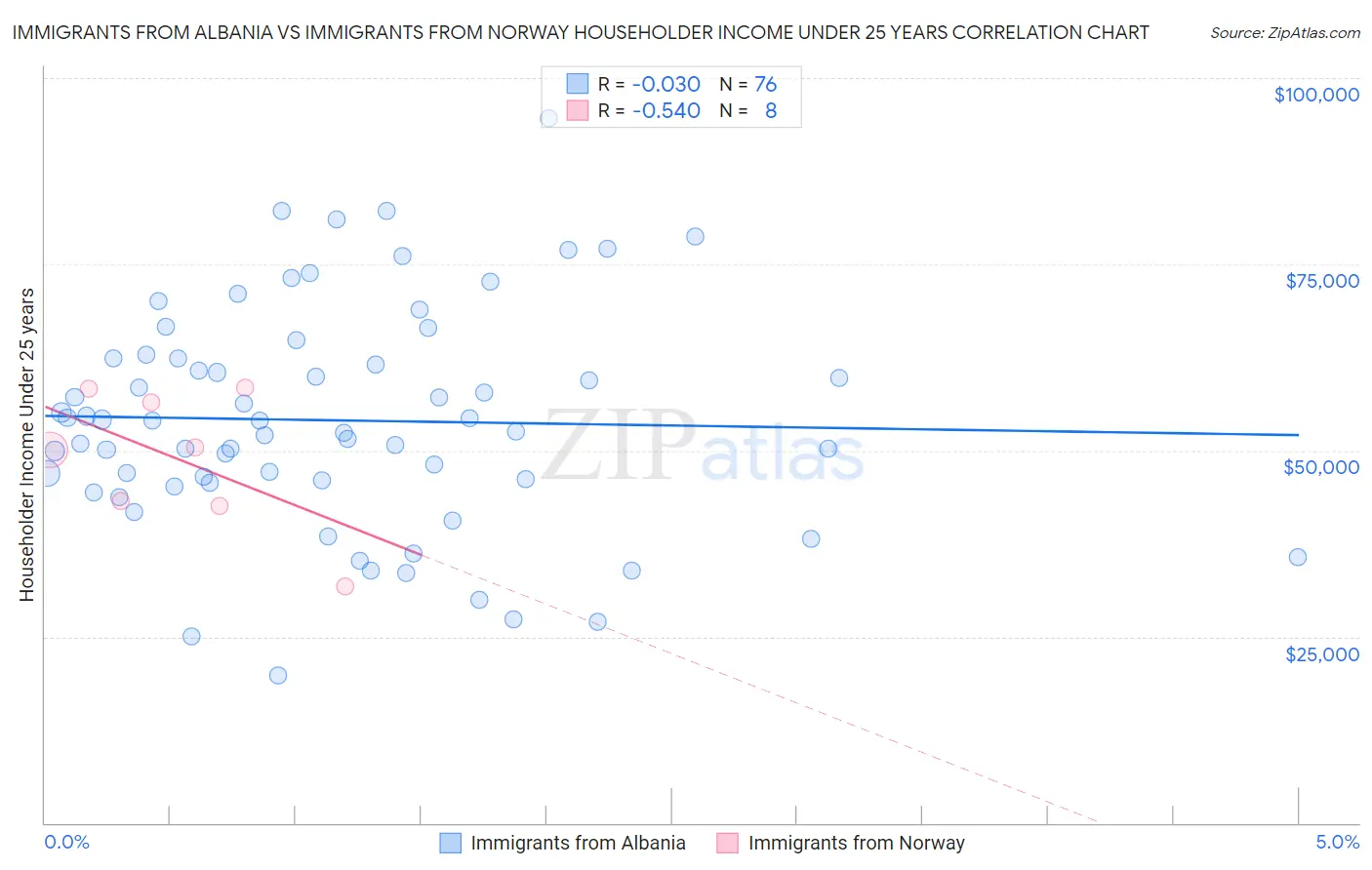 Immigrants from Albania vs Immigrants from Norway Householder Income Under 25 years