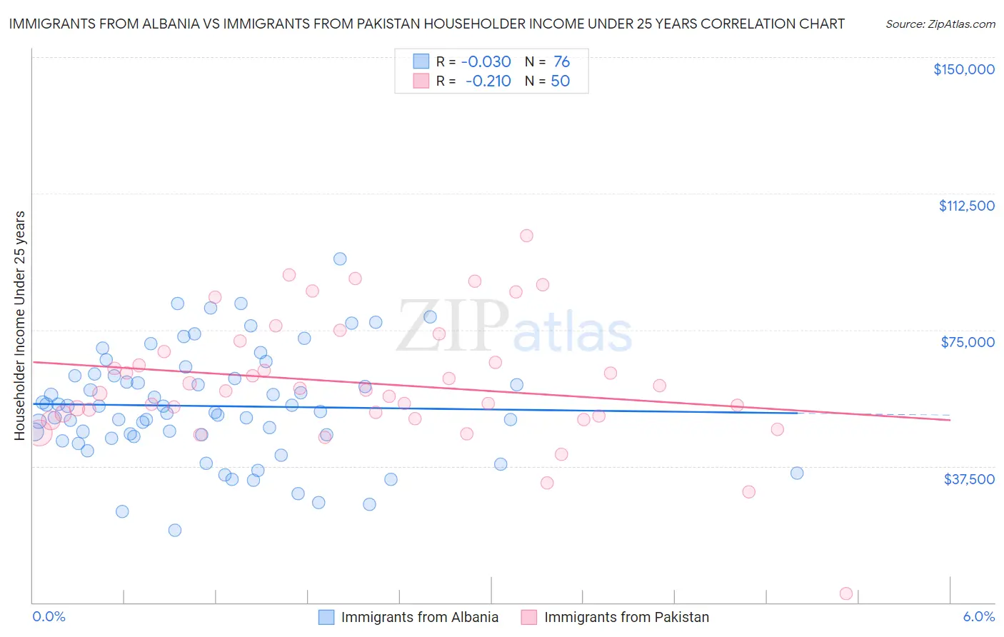 Immigrants from Albania vs Immigrants from Pakistan Householder Income Under 25 years