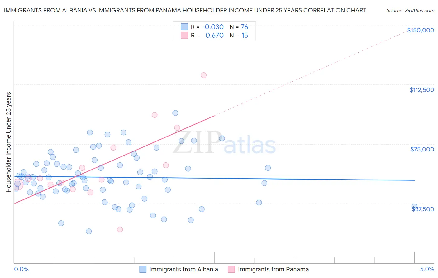 Immigrants from Albania vs Immigrants from Panama Householder Income Under 25 years