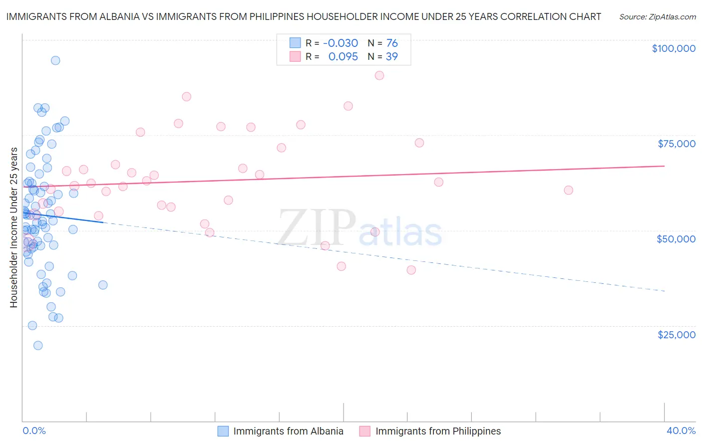 Immigrants from Albania vs Immigrants from Philippines Householder Income Under 25 years