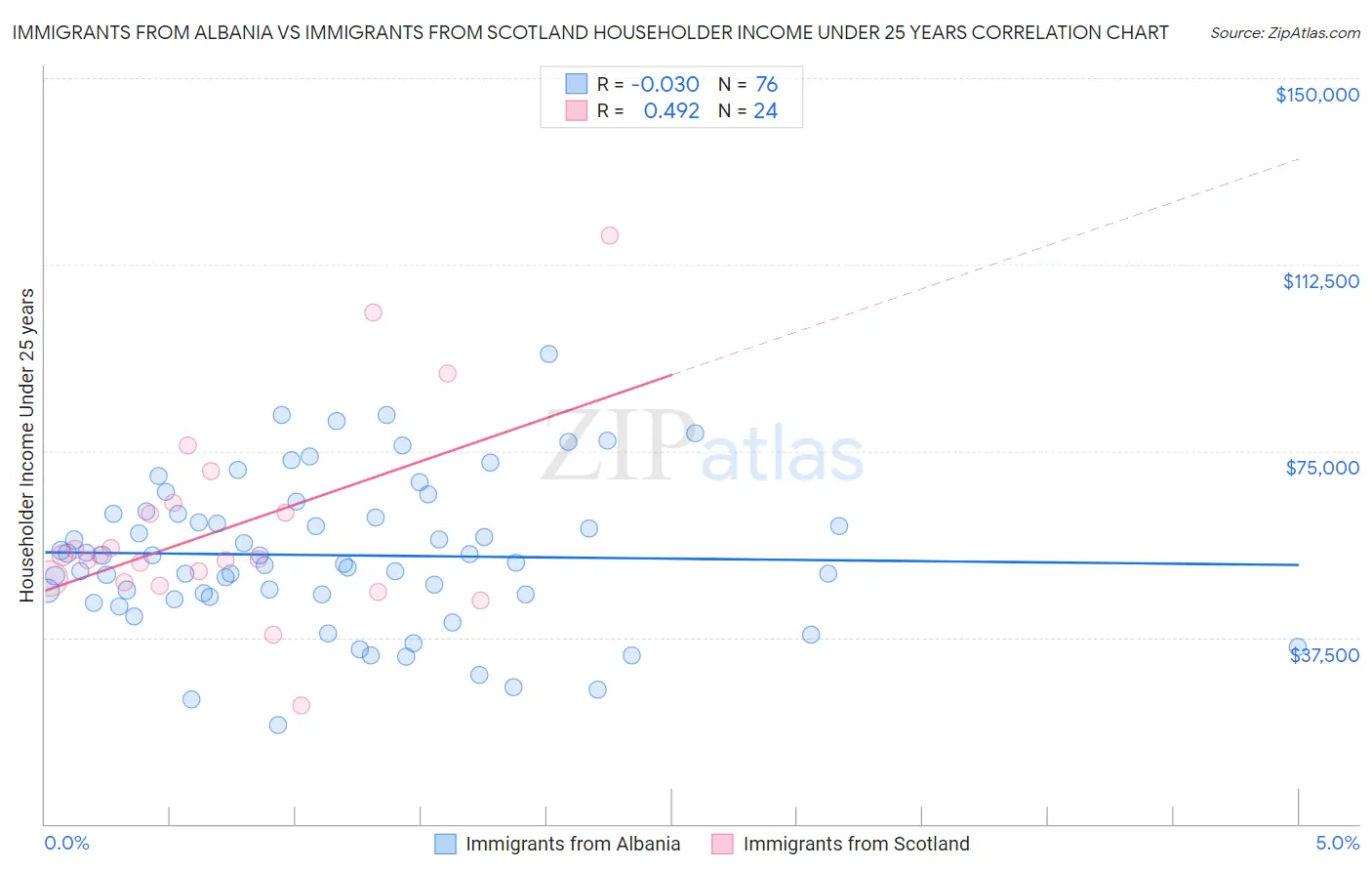 Immigrants from Albania vs Immigrants from Scotland Householder Income Under 25 years