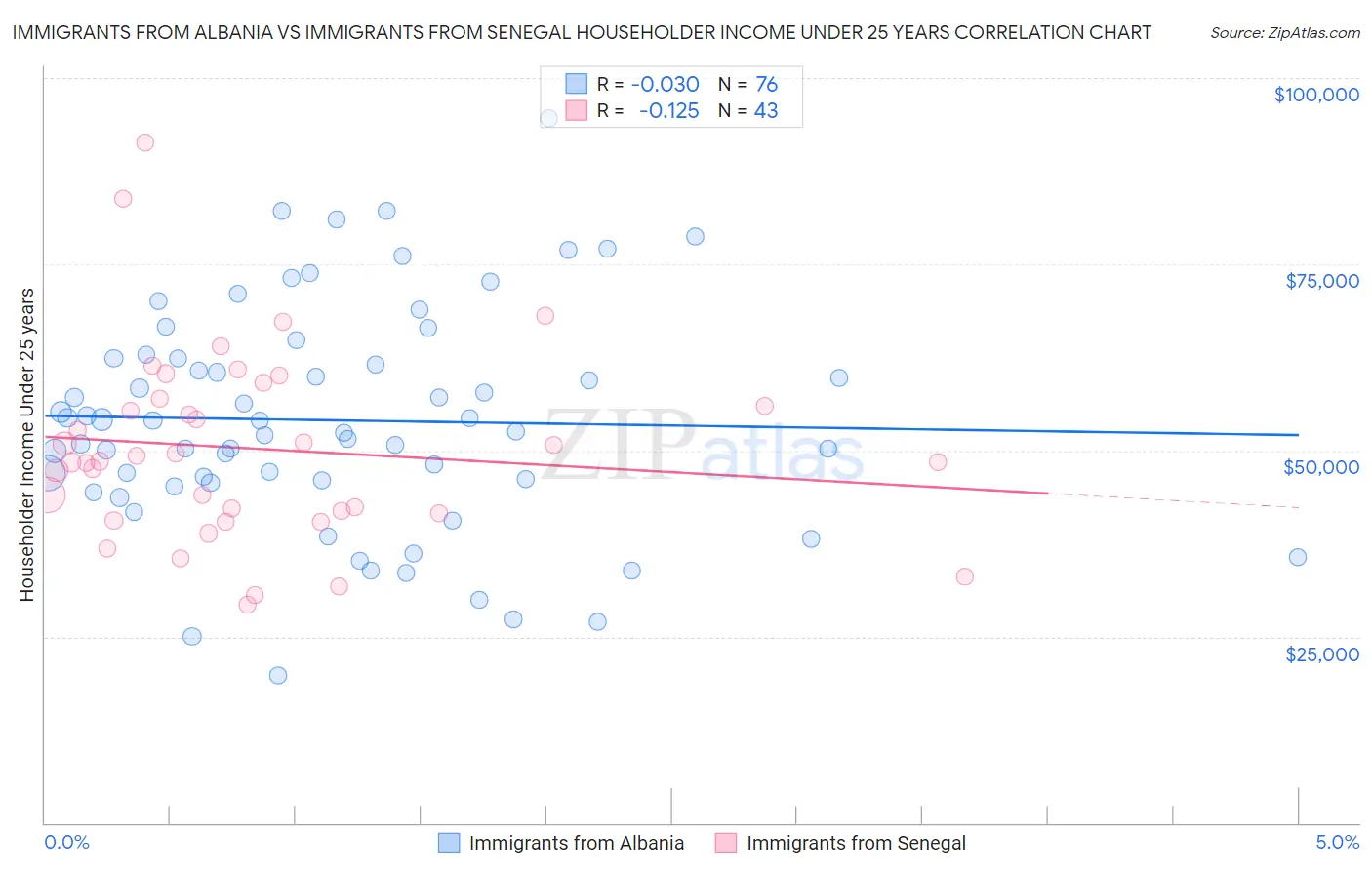 Immigrants from Albania vs Immigrants from Senegal Householder Income Under 25 years