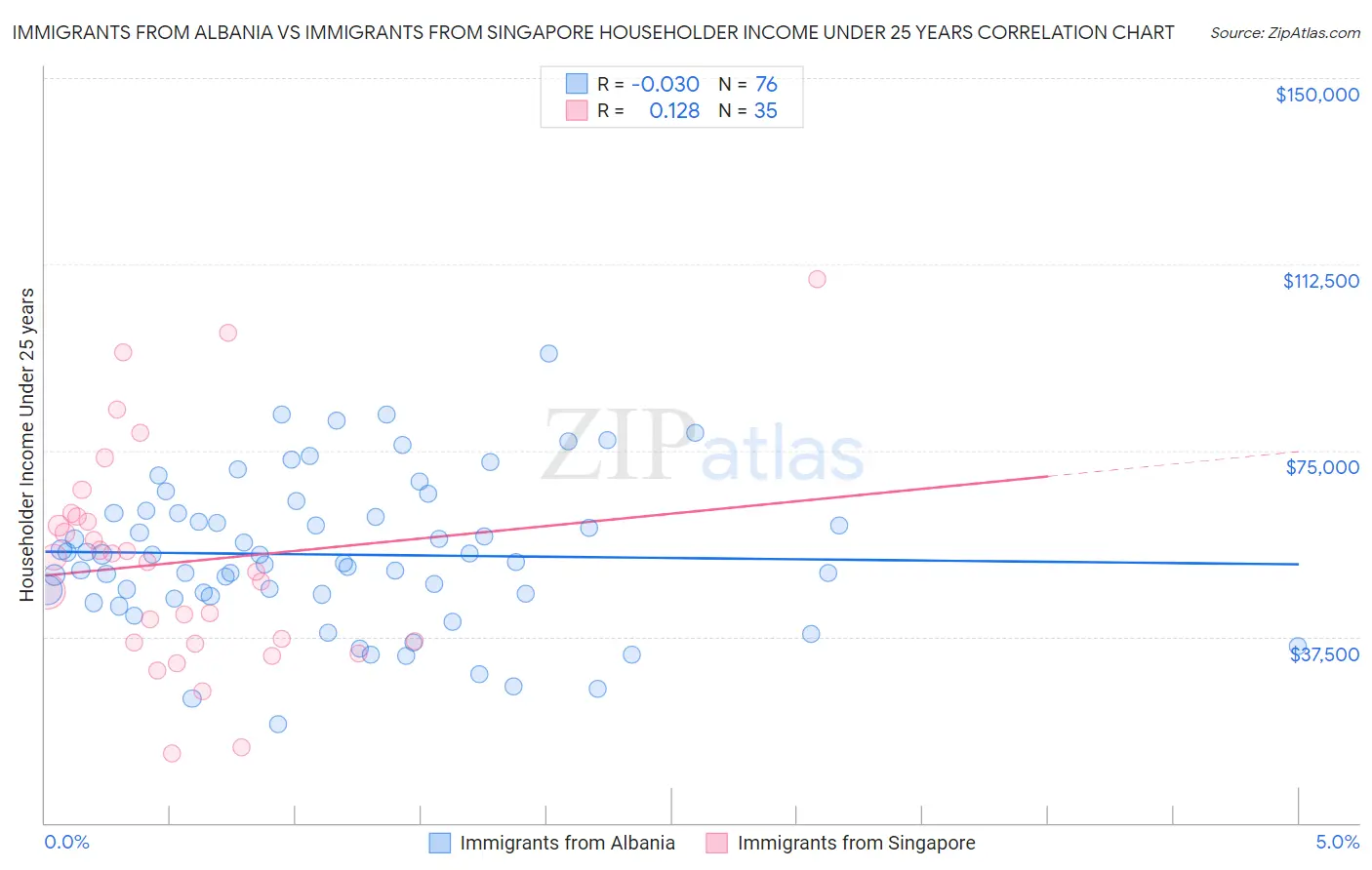 Immigrants from Albania vs Immigrants from Singapore Householder Income Under 25 years