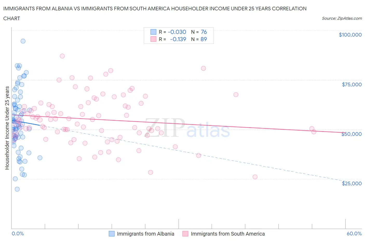 Immigrants from Albania vs Immigrants from South America Householder Income Under 25 years