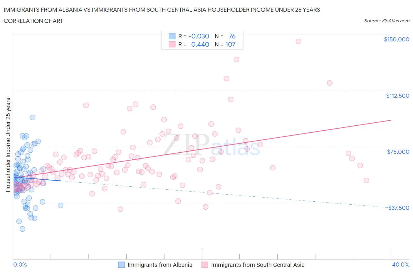 Immigrants from Albania vs Immigrants from South Central Asia Householder Income Under 25 years