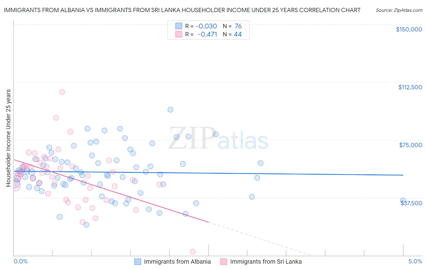Immigrants from Albania vs Immigrants from Sri Lanka Householder Income Under 25 years
