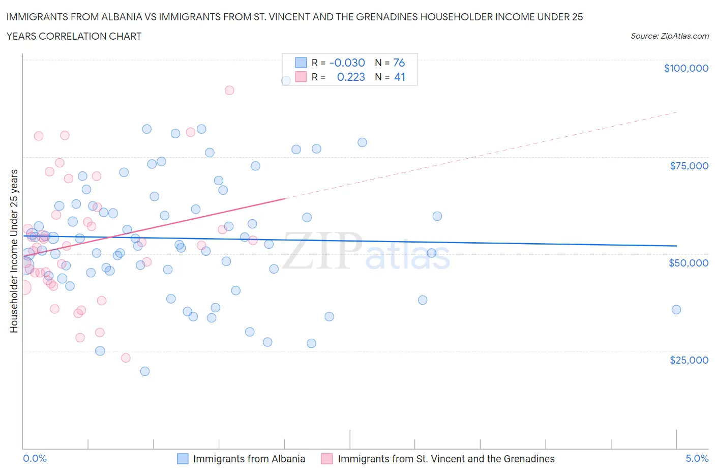 Immigrants from Albania vs Immigrants from St. Vincent and the Grenadines Householder Income Under 25 years