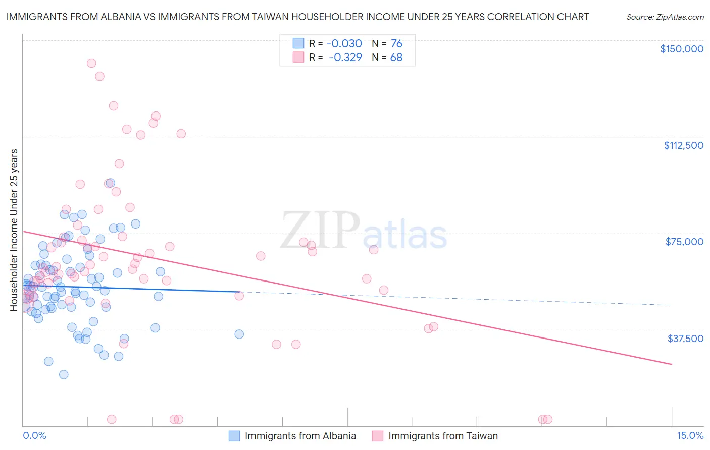 Immigrants from Albania vs Immigrants from Taiwan Householder Income Under 25 years