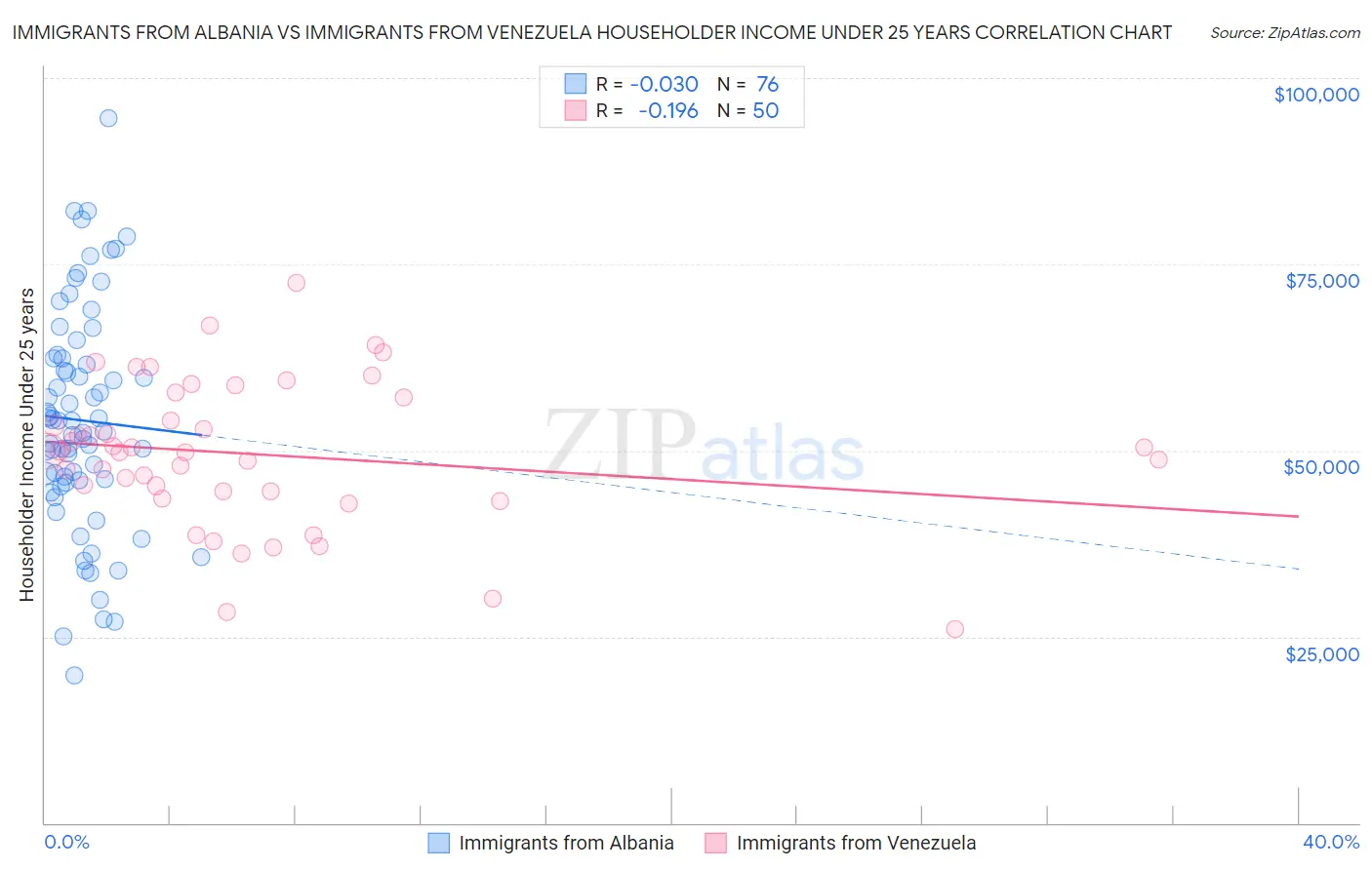 Immigrants from Albania vs Immigrants from Venezuela Householder Income Under 25 years