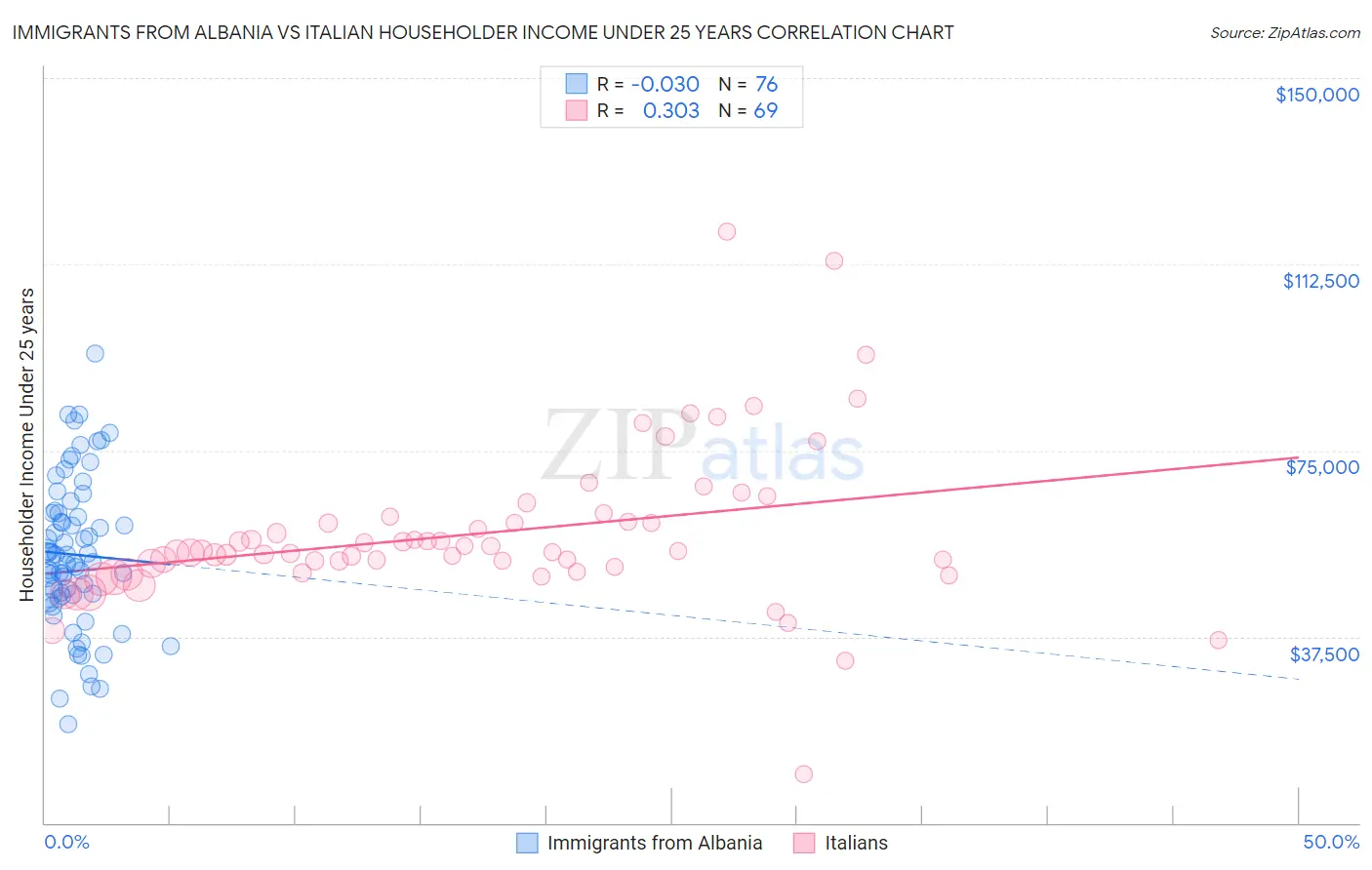 Immigrants from Albania vs Italian Householder Income Under 25 years