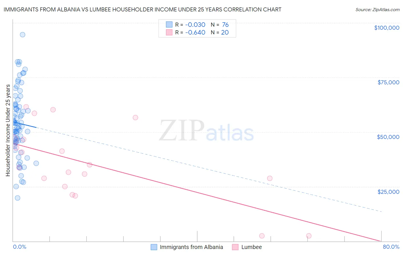 Immigrants from Albania vs Lumbee Householder Income Under 25 years