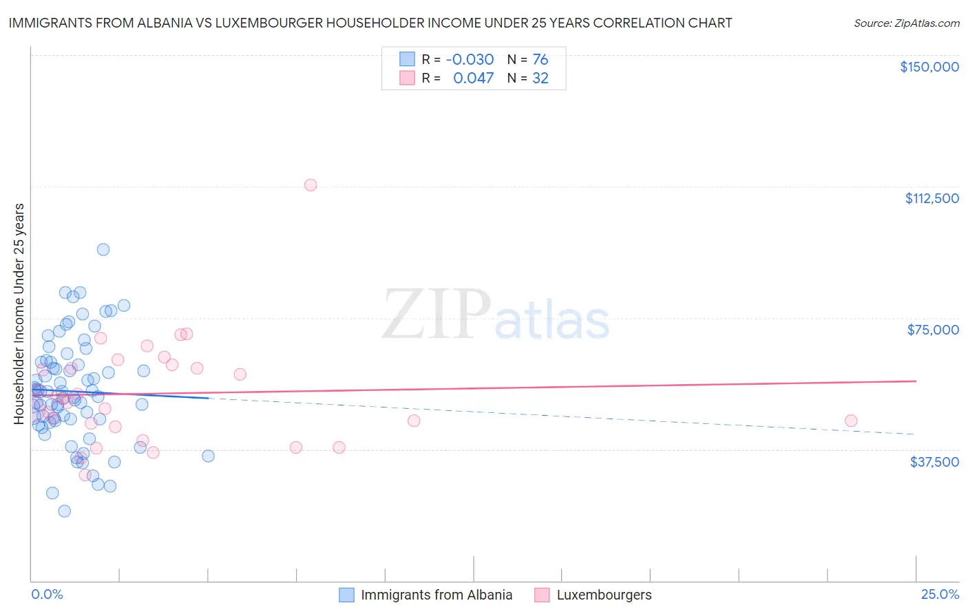 Immigrants from Albania vs Luxembourger Householder Income Under 25 years