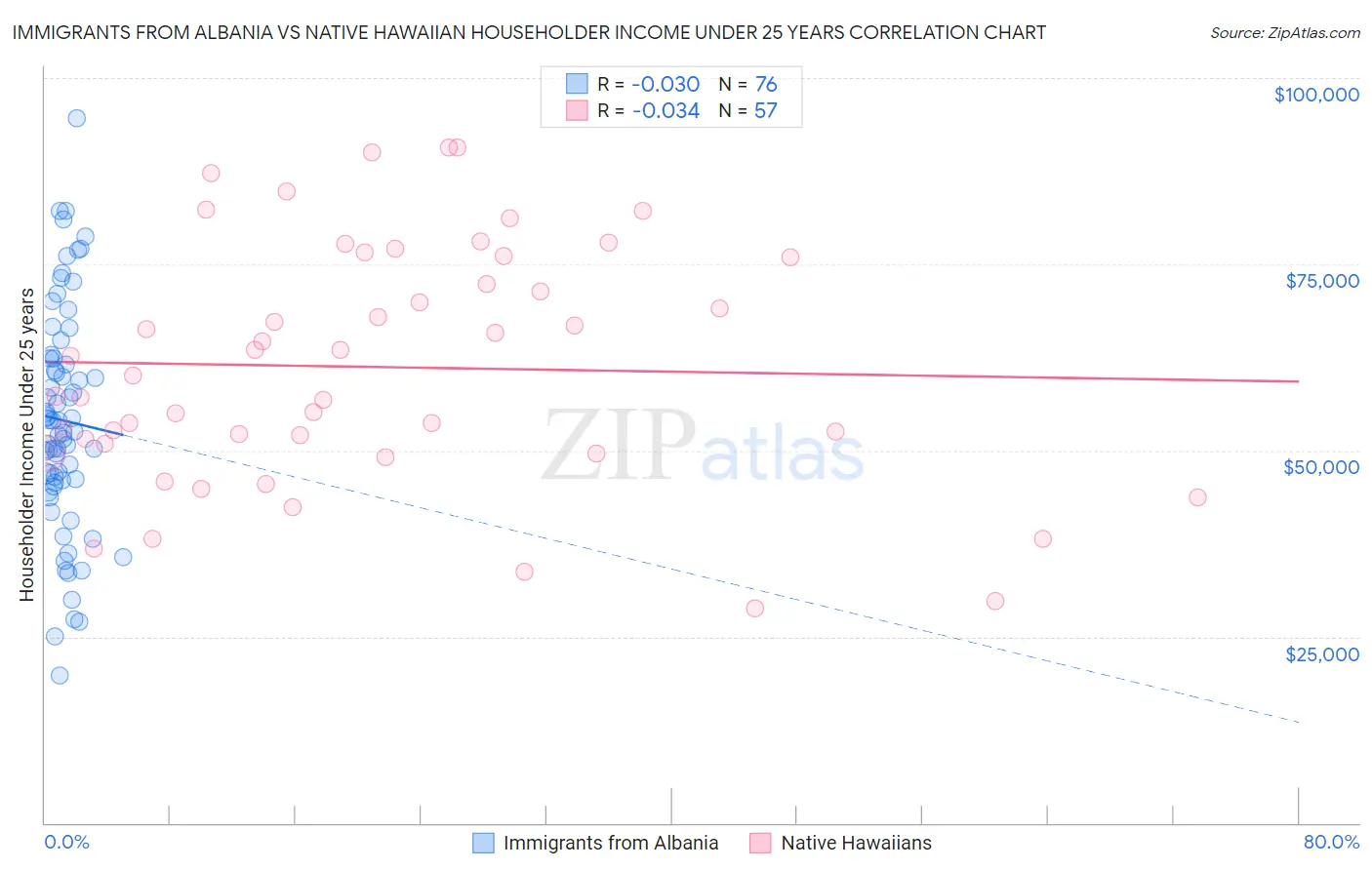 Immigrants from Albania vs Native Hawaiian Householder Income Under 25 years