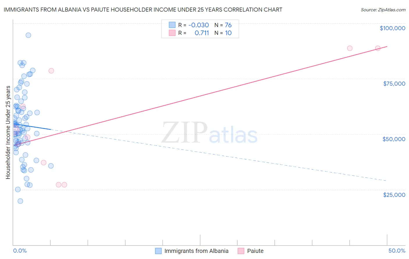 Immigrants from Albania vs Paiute Householder Income Under 25 years