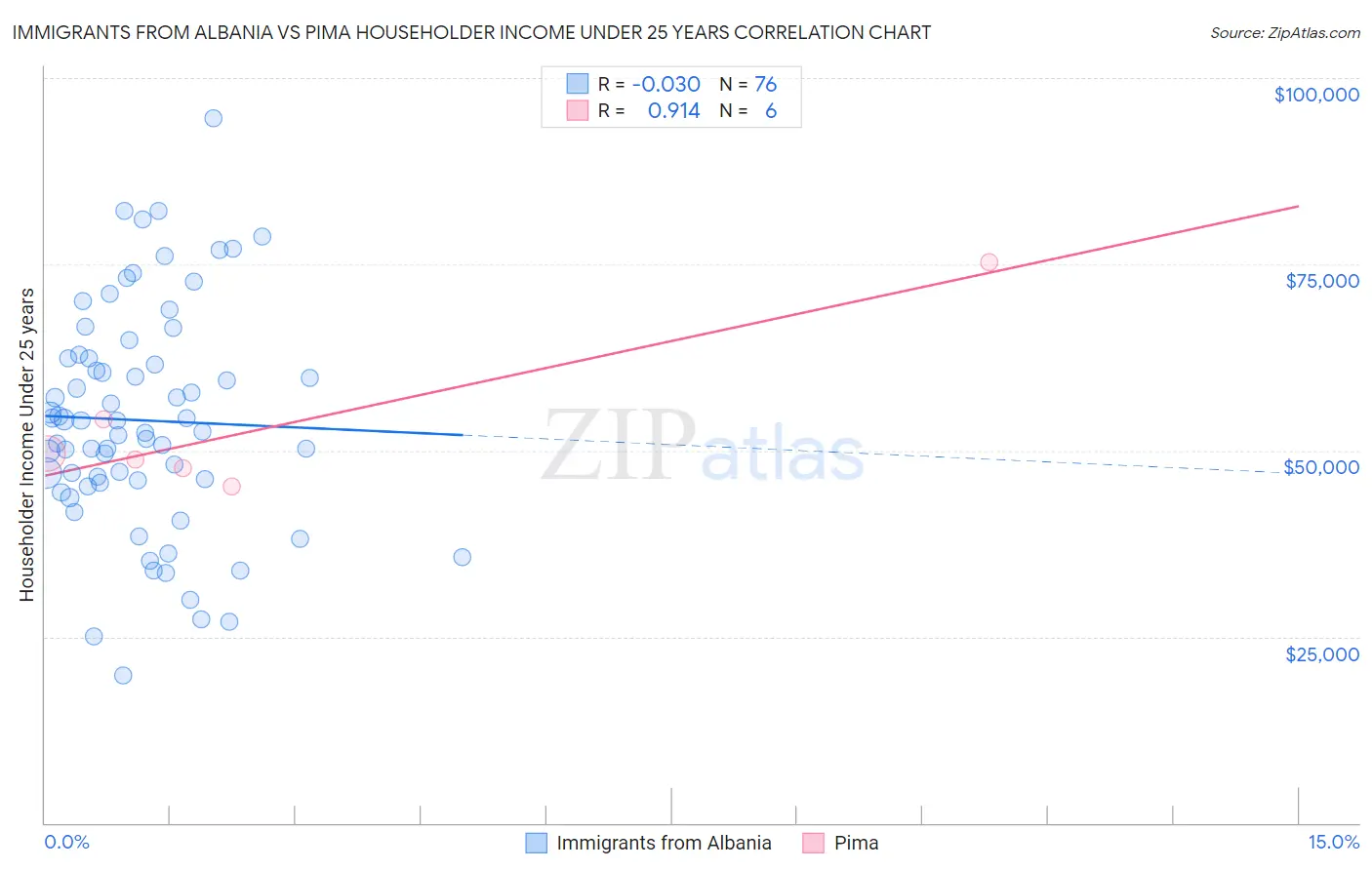 Immigrants from Albania vs Pima Householder Income Under 25 years