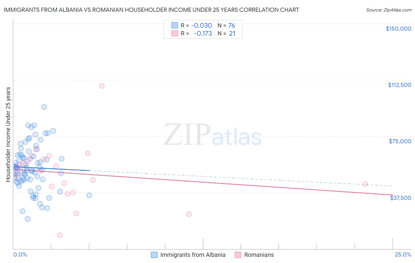 Immigrants from Albania vs Romanian Householder Income Under 25 years