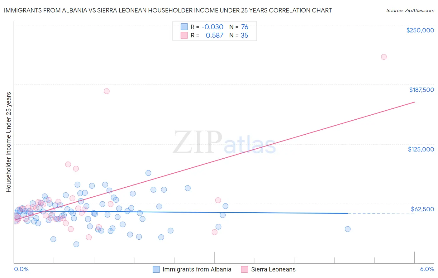 Immigrants from Albania vs Sierra Leonean Householder Income Under 25 years