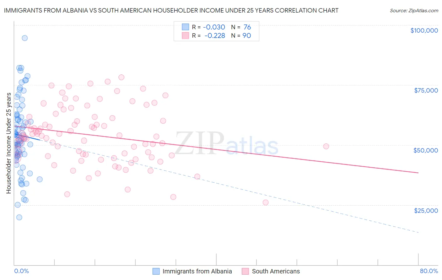 Immigrants from Albania vs South American Householder Income Under 25 years