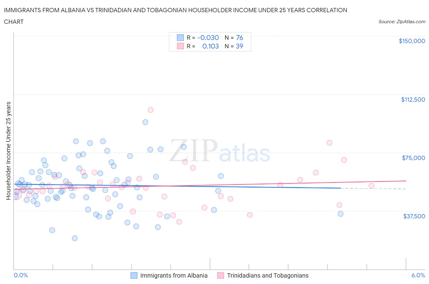 Immigrants from Albania vs Trinidadian and Tobagonian Householder Income Under 25 years