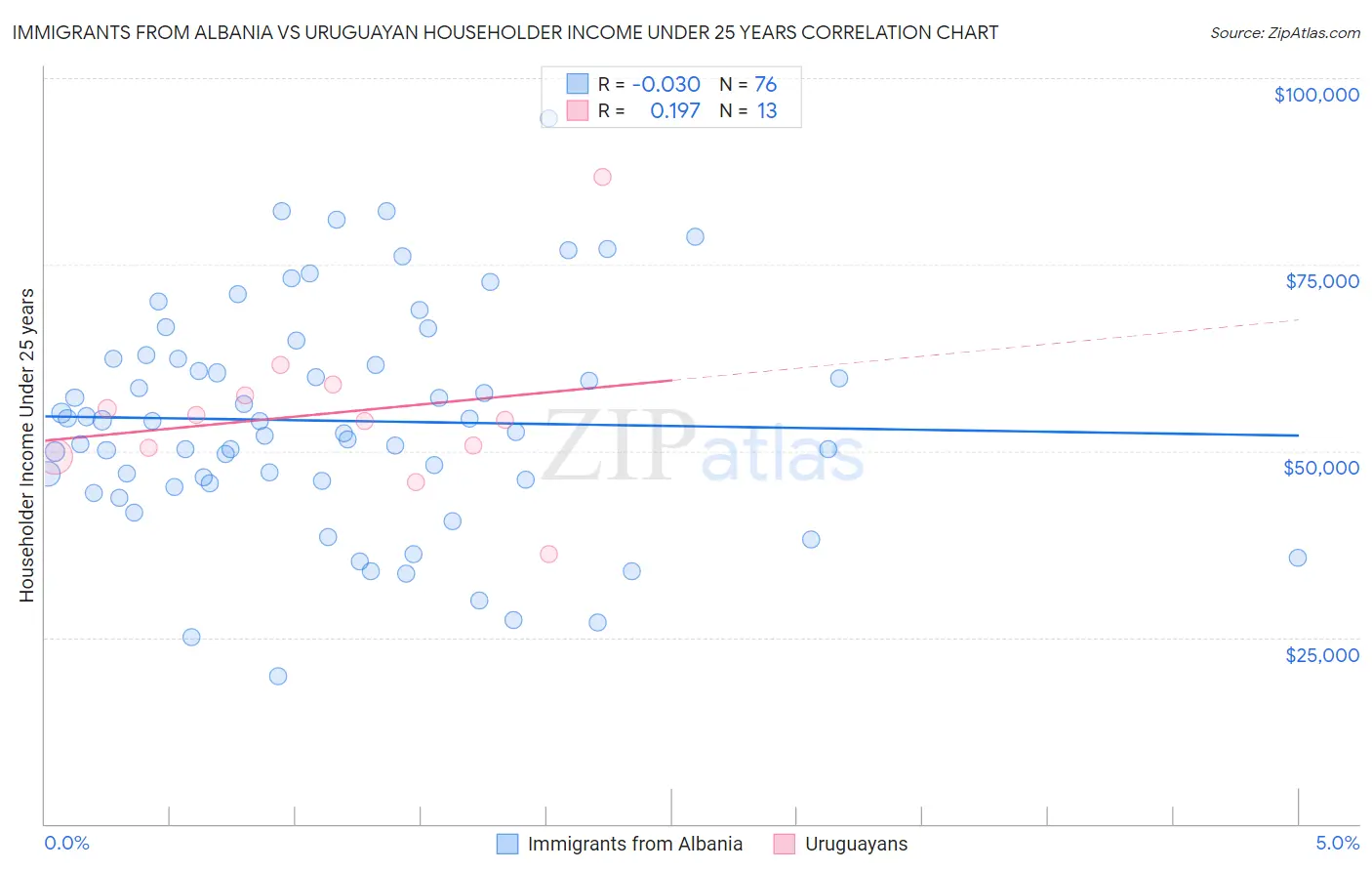 Immigrants from Albania vs Uruguayan Householder Income Under 25 years