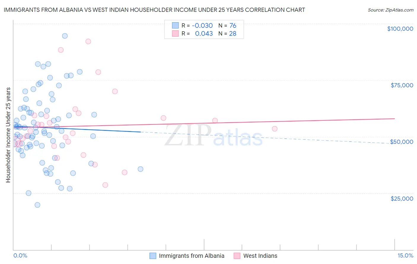 Immigrants from Albania vs West Indian Householder Income Under 25 years