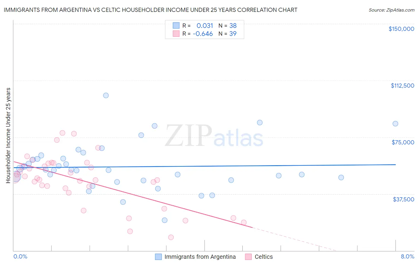 Immigrants from Argentina vs Celtic Householder Income Under 25 years