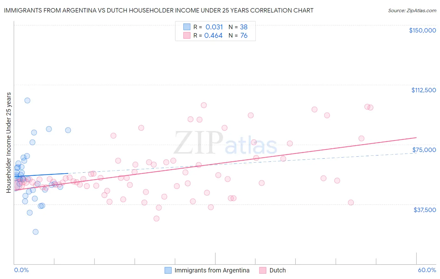 Immigrants from Argentina vs Dutch Householder Income Under 25 years