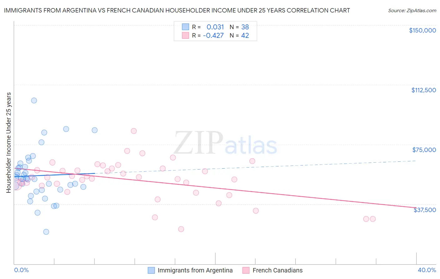 Immigrants from Argentina vs French Canadian Householder Income Under 25 years