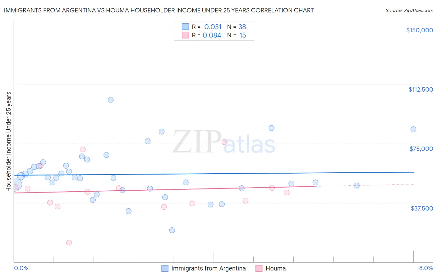 Immigrants from Argentina vs Houma Householder Income Under 25 years