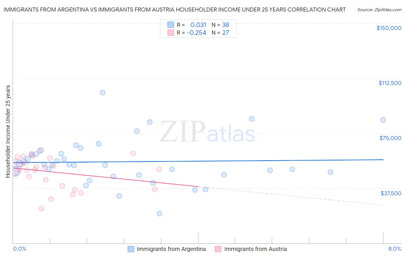 Immigrants from Argentina vs Immigrants from Austria Householder Income Under 25 years