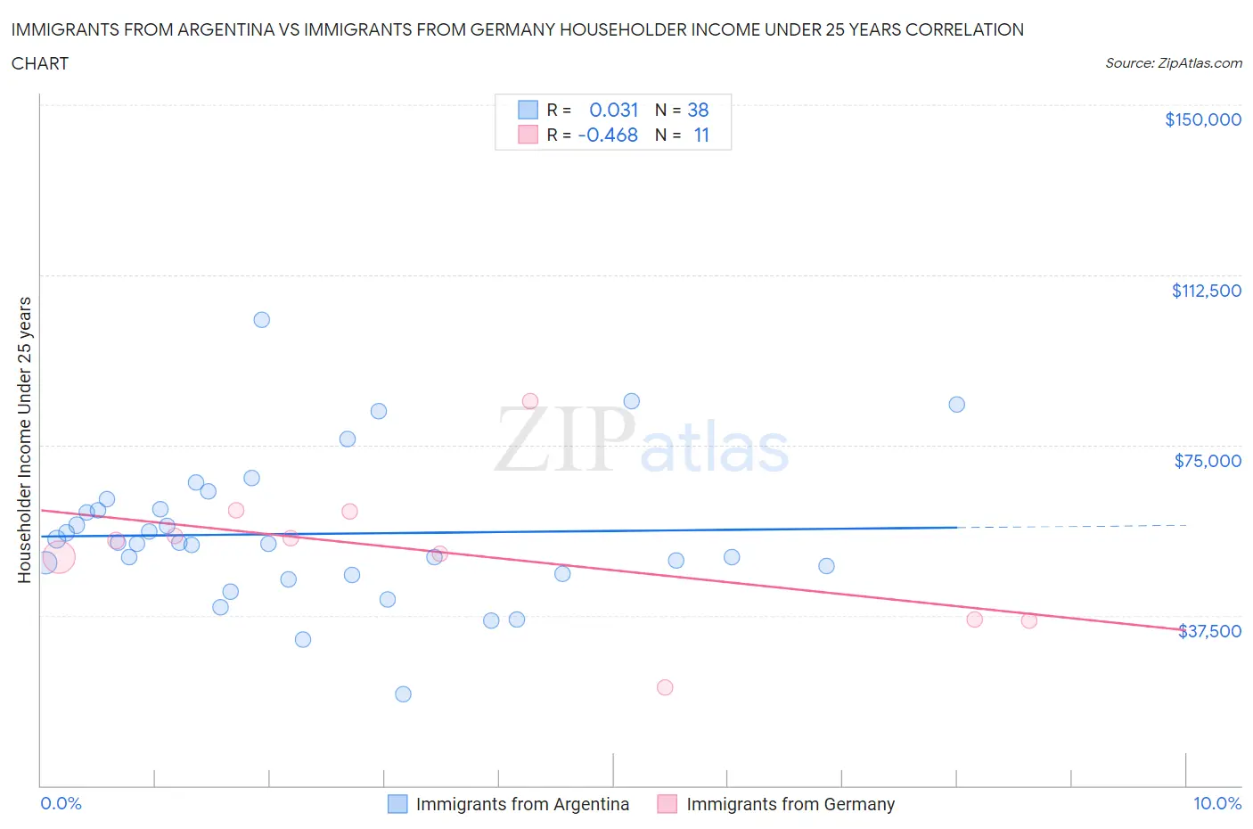 Immigrants from Argentina vs Immigrants from Germany Householder Income Under 25 years